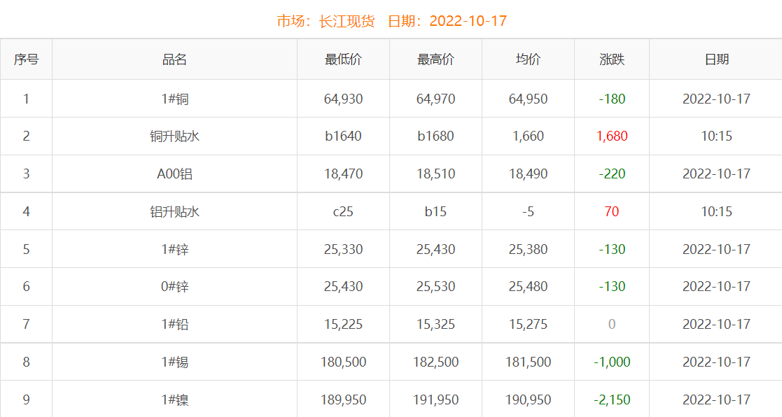 2022年10月17日銅價(jià)