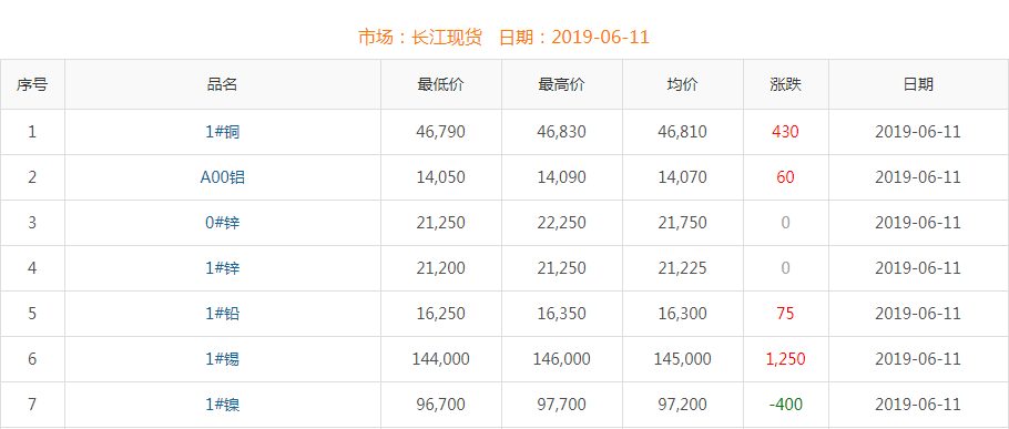 2019年6月11日銅價