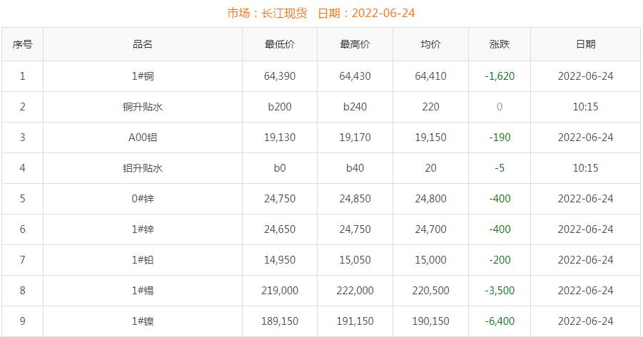 2022年6月24日銅價(jià)