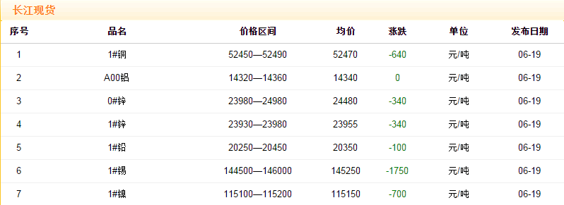 2018年6月19日銅價