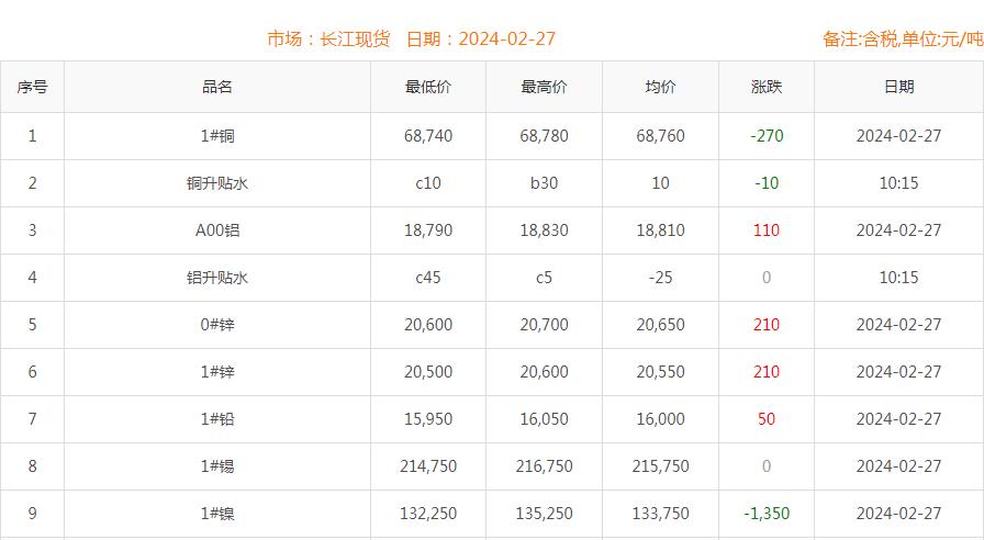 2024年2月27日銅價