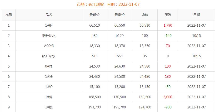 2022年11月7日銅價(jià)