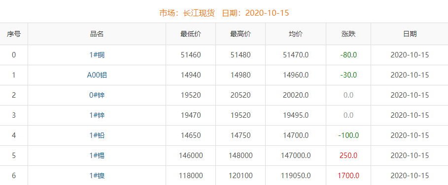 2020年10月15日銅價