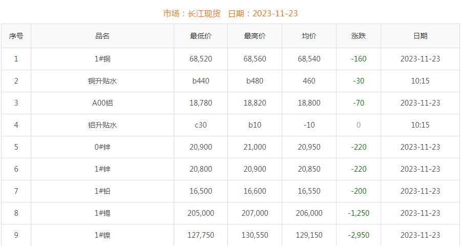 2023年11月23日銅價(jià)