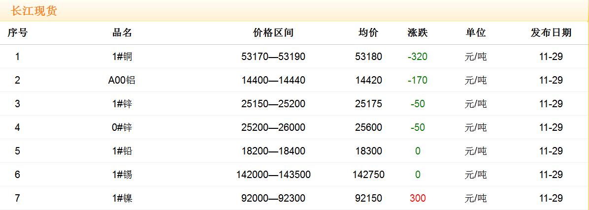 2017年11月29日銅價(jià)