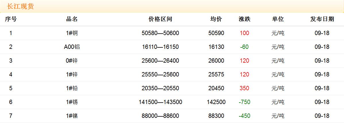 2017年9月18日銅價(jià)