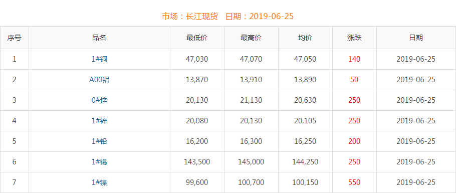 2019年6月25日銅價