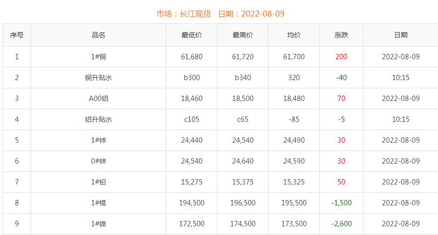 2022年8月9日銅價(jià)