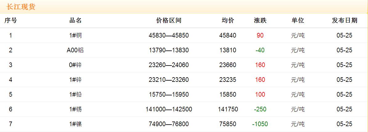 2017年5月25日銅價(jià)