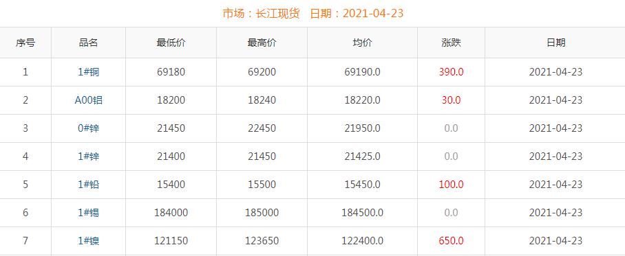 2021年4月23日銅價