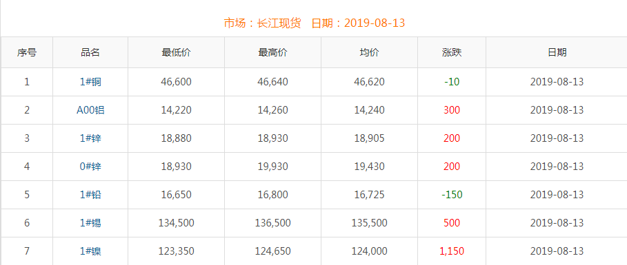 2019年8月13日銅價(jià)