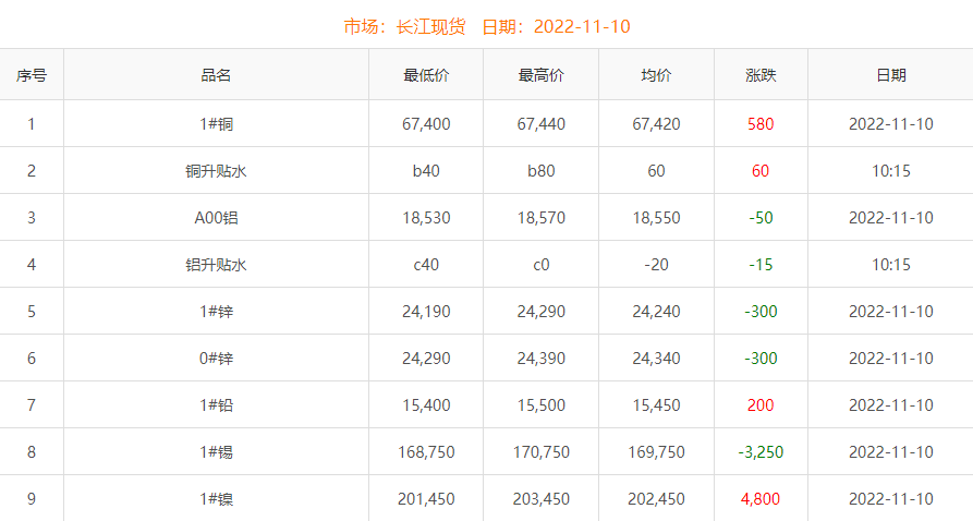 2022年11月10日銅價