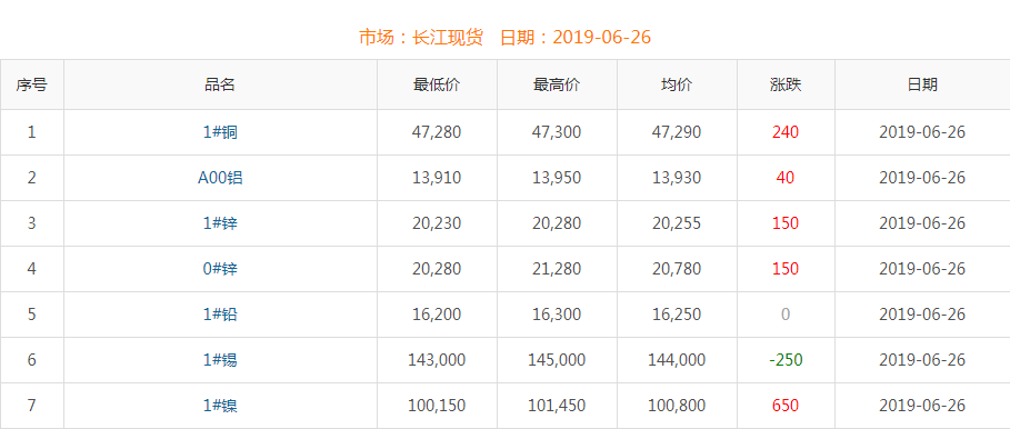 2019年6月26日銅價(jià)