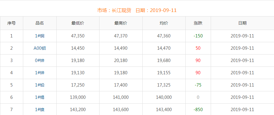 2019年9月11日銅價(jià)