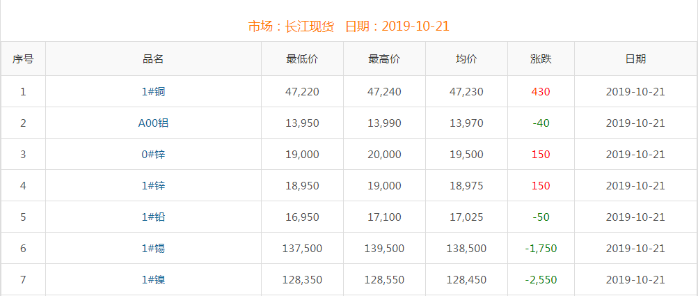 2019年10月21日銅價(jià)