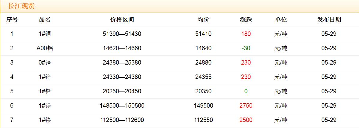 2018年5月29日銅價