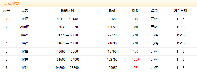 2018年11月15日銅價