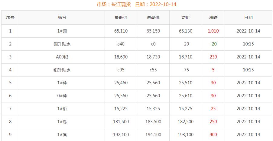 2022年10月14日銅價