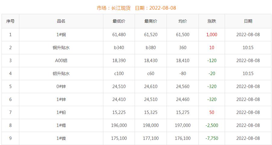 2022年8月8日銅價