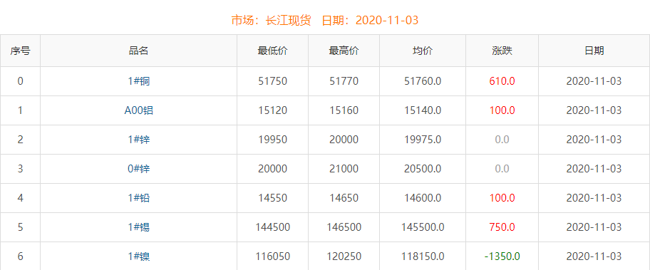 2020年11月3日銅價