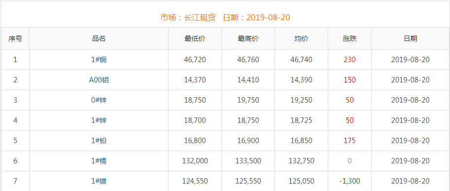 2019年8月20日銅價(jià)