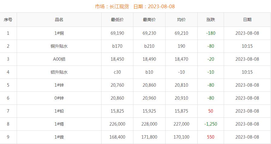 2023年8月8日銅價