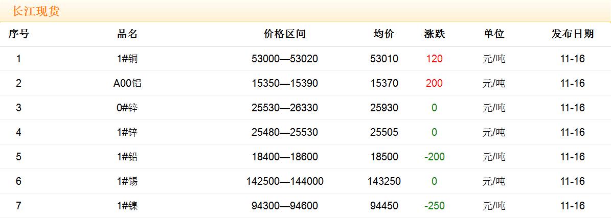 2017年11月16日銅價