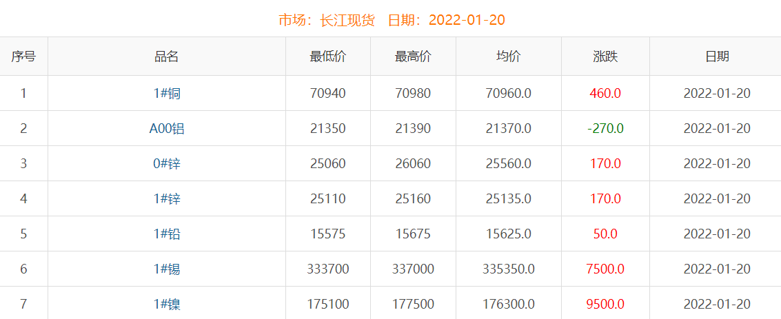 2022年1月20日銅價