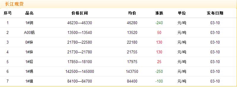 2017年3月10日銅價