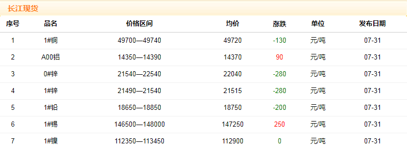 2018年7月31日銅價(jià)