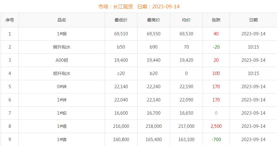 2023年9月14日銅價