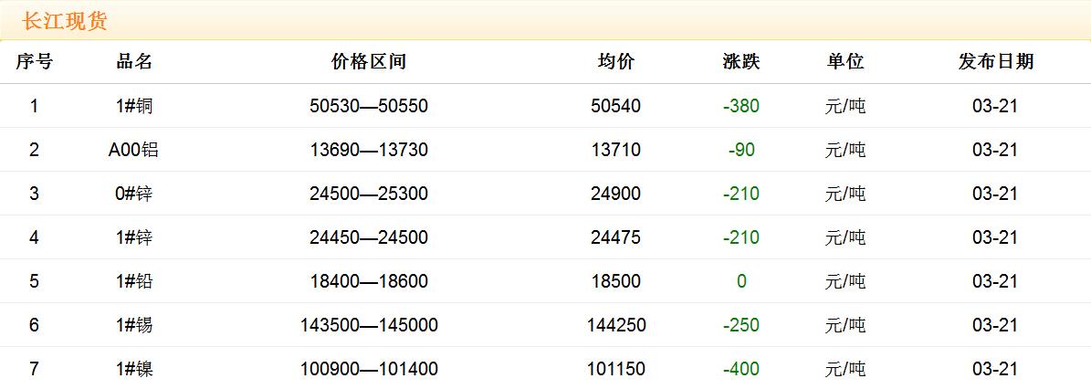 2018年3月21日銅價(jià)