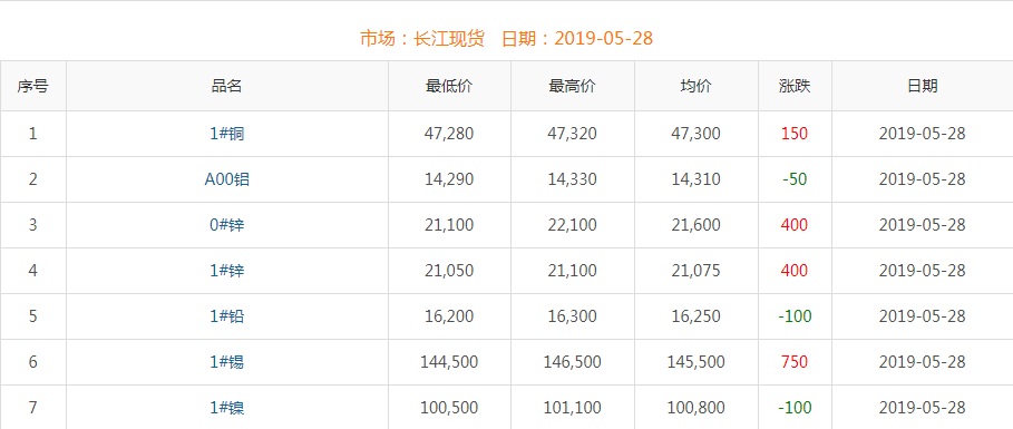 2019年5月28日銅價