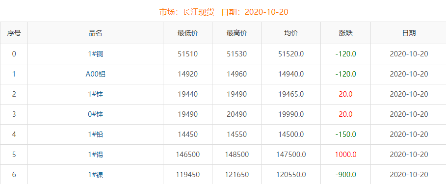 2020年10月20日銅價(jià)