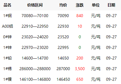 2021年9月27日銅價