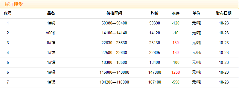 2018年10月23日銅價