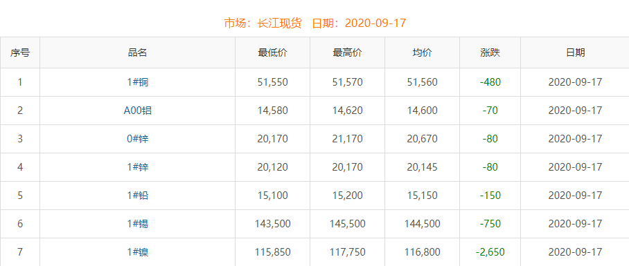 2020年9月17日銅價(jià)