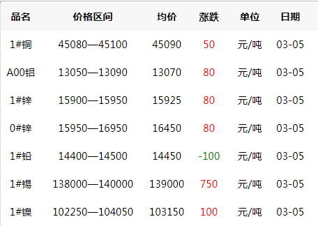 2020年3月5日銅價(jià)