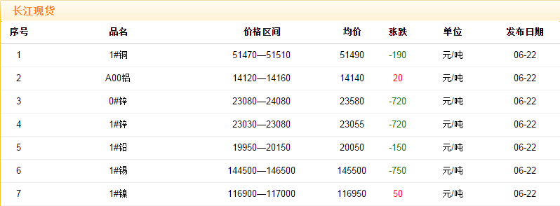 2018年6月22日銅價