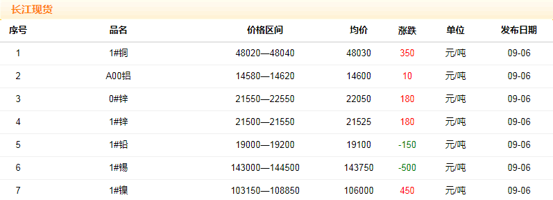 2018年9月6日銅價(jià)