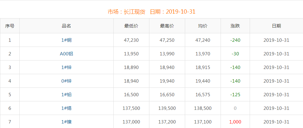 2019年10月31日銅價