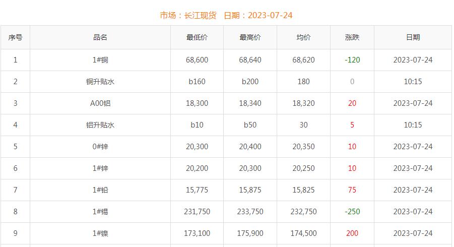 2023年7月24日銅價