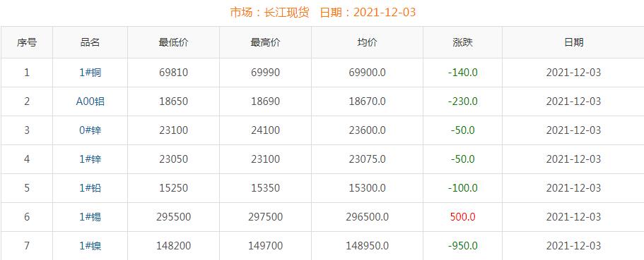 2021年12月3日銅價