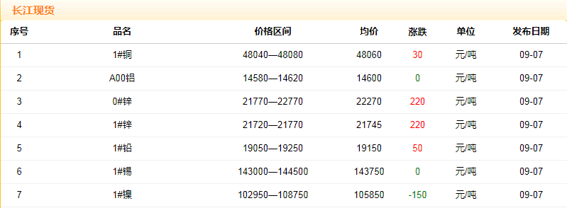 2018年9月7日銅價(jià)