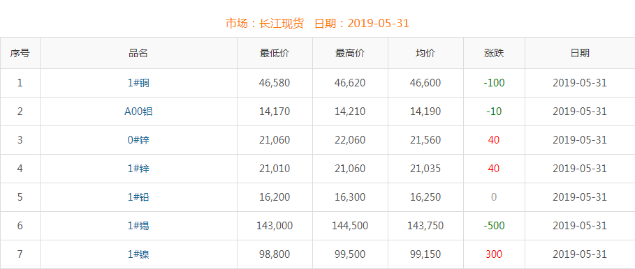 2019年5月31日銅價(jià)