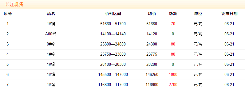 2018年6月21日銅價(jià)