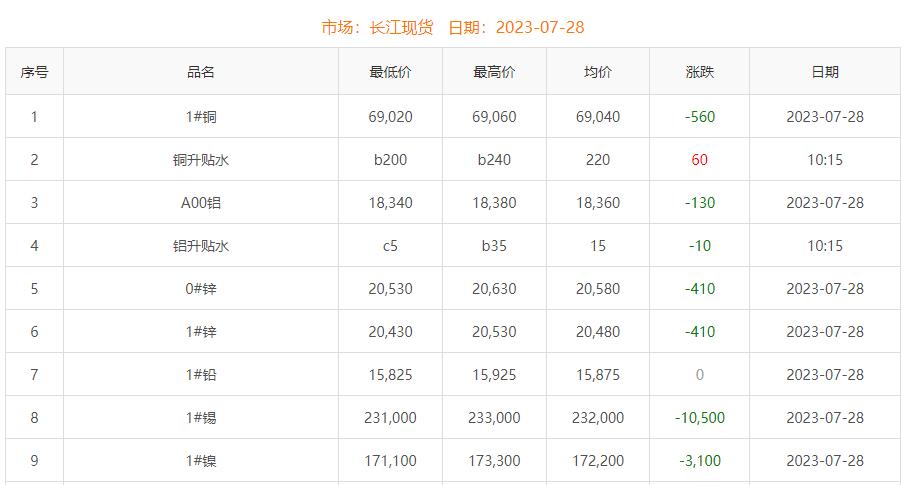 2023年7月28日銅價