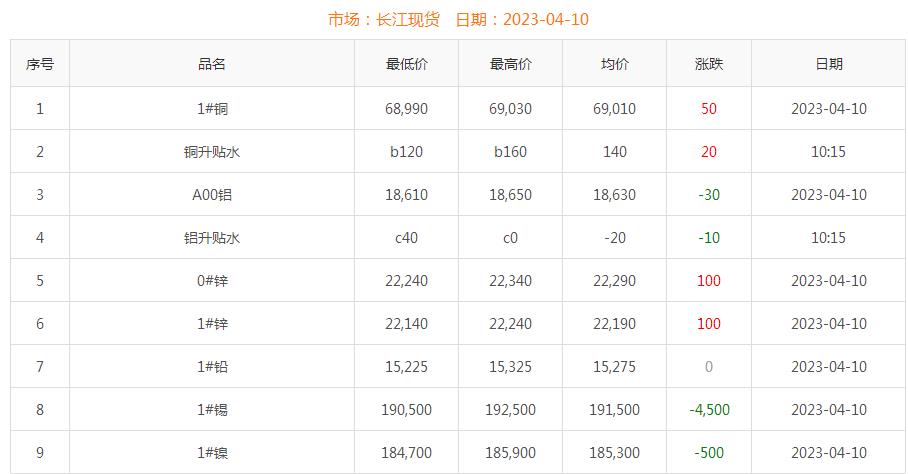 2023年4月10日銅價(jià)