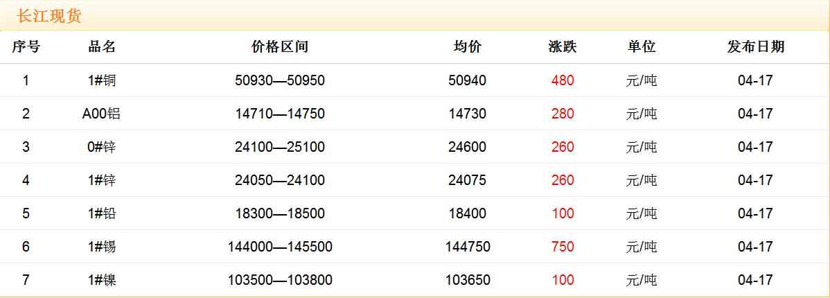 2018年4月17日銅價(jià)