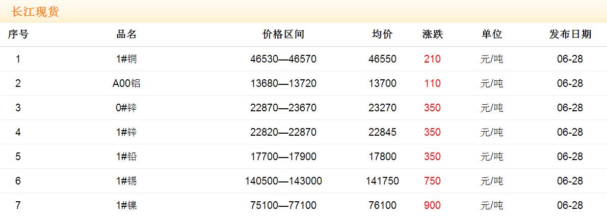 2017年6月28日銅價(jià)